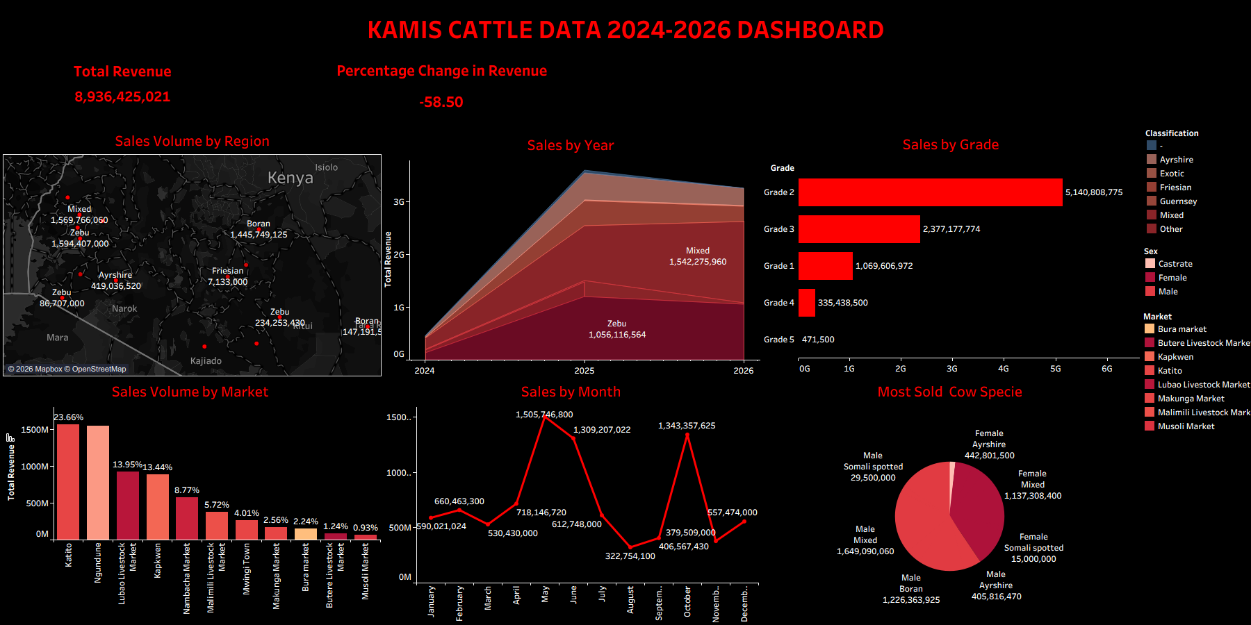 Kamis Cattle Dashboard
